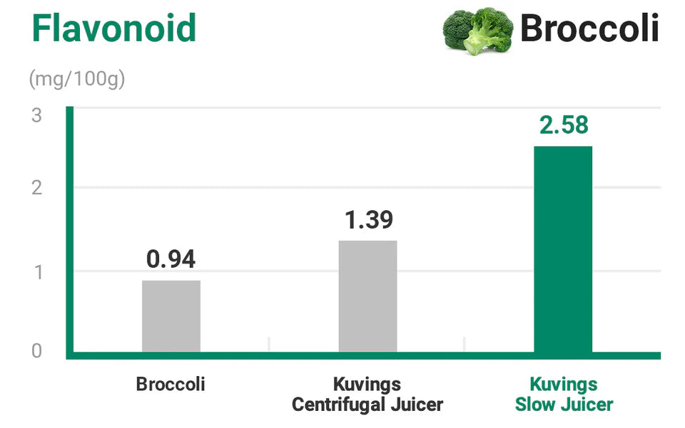 Bar chart comparing flavonoid content in broccoli and Kuvings products.