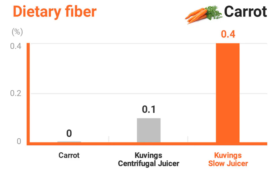 Bar chart comparing dietary fiber content in carrots and Kuvings juicers.