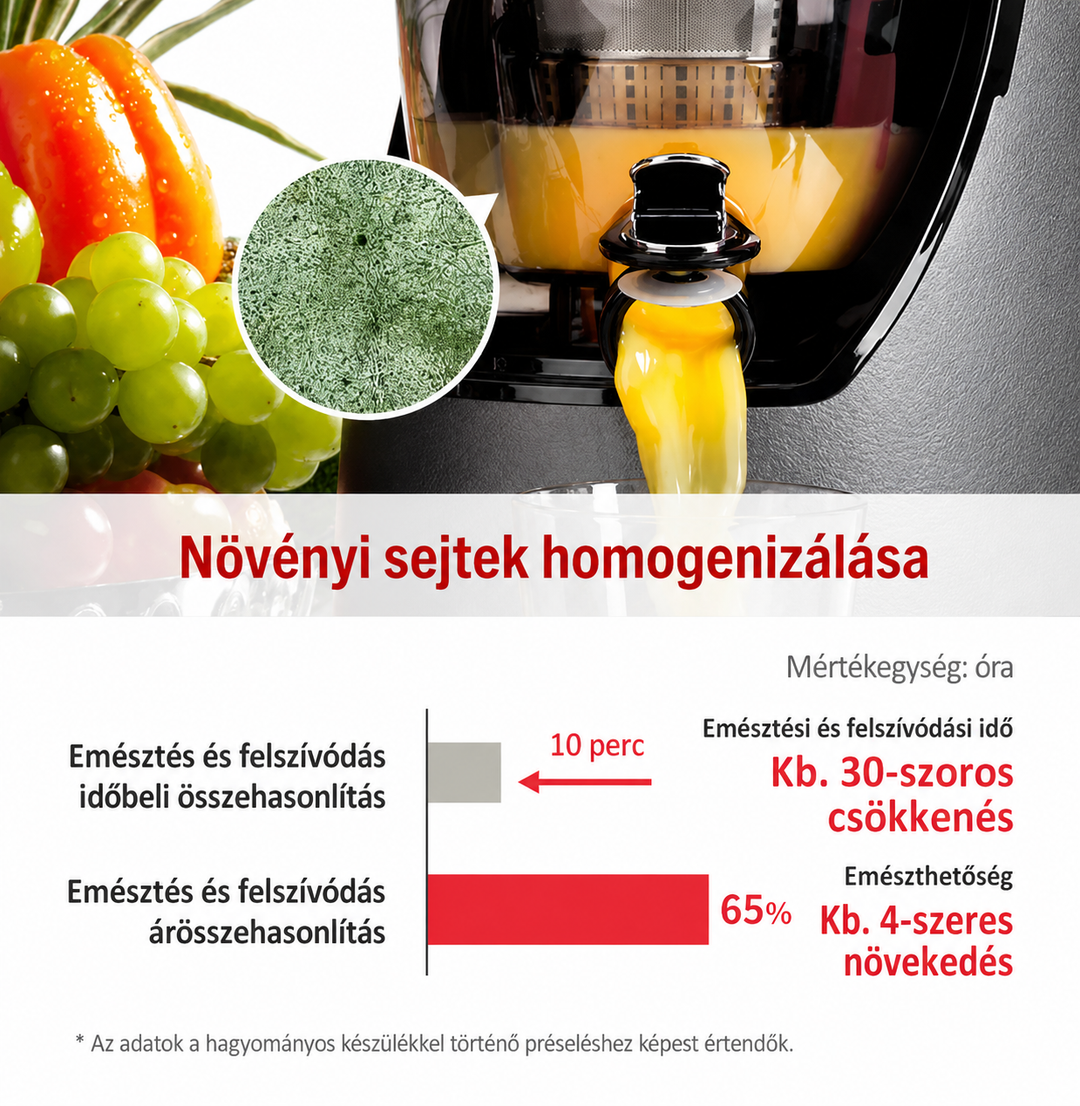 Kuvings slow juicer infographic showing plant cell homogenisation, faster digestion time and improved juice digestibility.