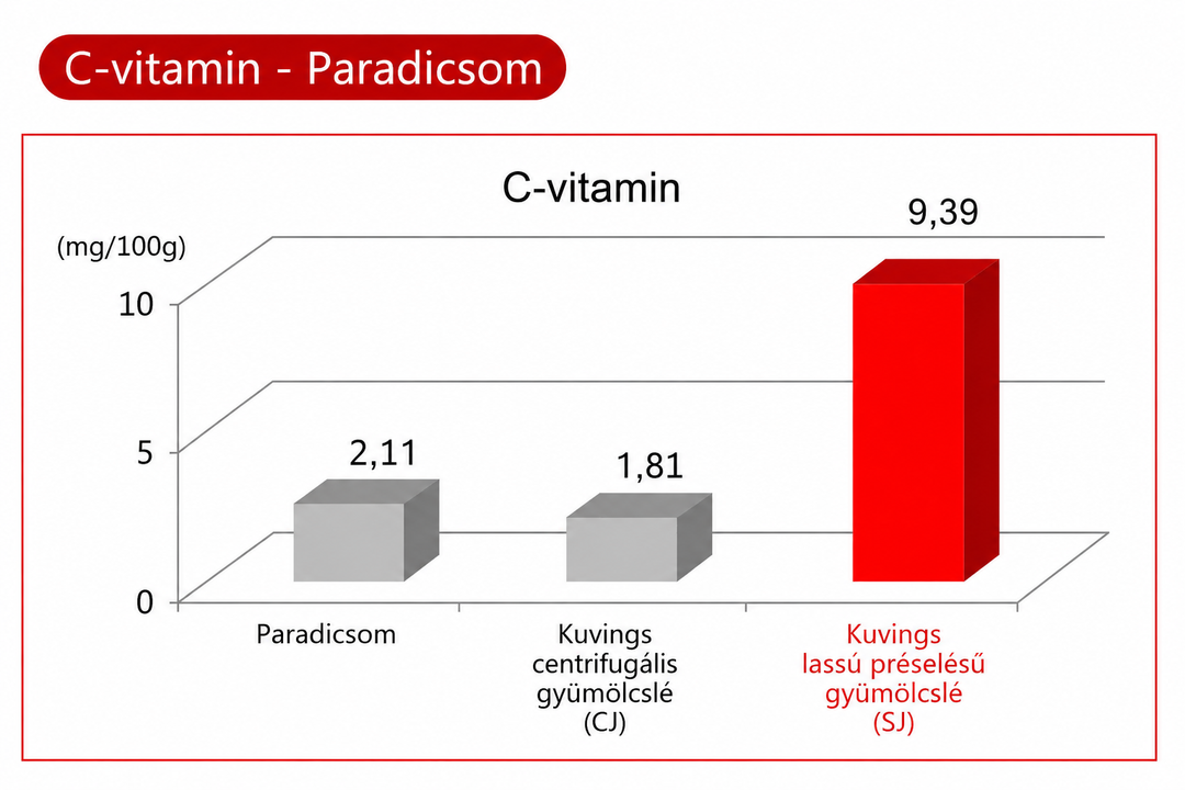 Vitamin C comparison chart showing tomato, Kuvings centrifugal juice and Kuvings slow-pressed tomato juice.