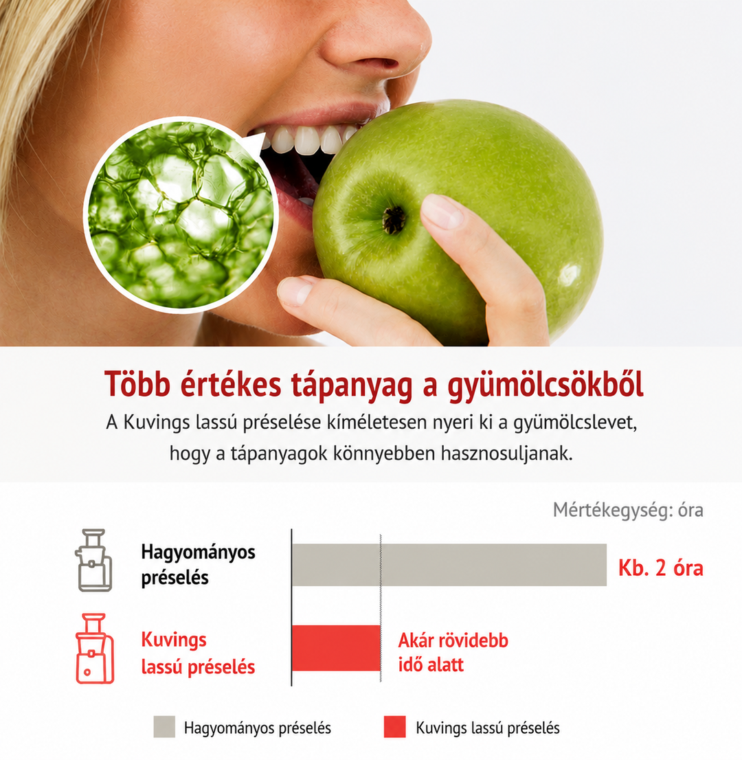 Kuvings slow press juicer infographic showing apple nutrients, gentle juice extraction and easier nutrient absorption.